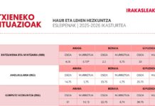 EAEko Irakasleak: Gutxieneko puntuazioak | Esleipenak 2025-2026