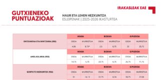 EAEko Irakasleak: Gutxieneko puntuazioak | Esleipenak 2025-2026